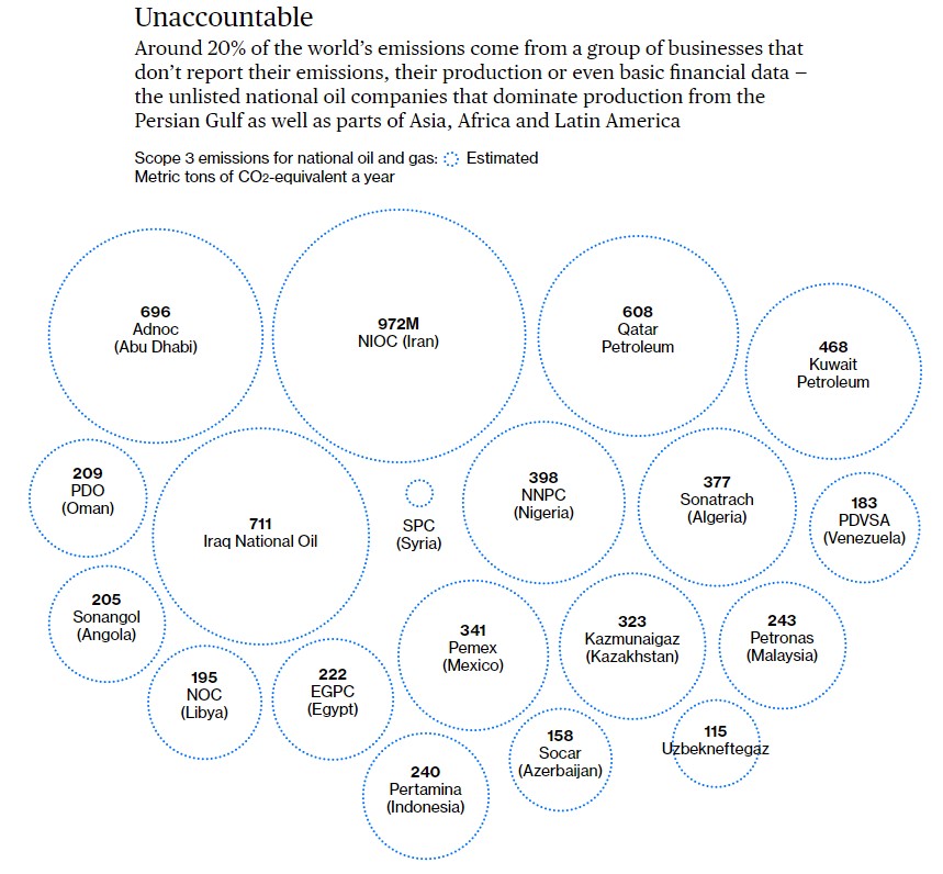 And let's not forget the unlisted national oil companies, which account for a huge slice of emissions but mostly don't report Scope 3, or financial data or even production numbers (we estimated their numbers based on BP's Statistical Review of Energy):