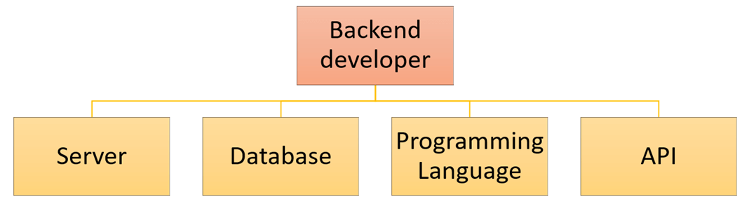 Main topics:- Designing and Building APIs- Authorization & Authentication- Dependency Injection- Error handling- Caching- Logging- Designing Business Logic Model- Mapping model to relational (if stack requires it)- Database (big topic)