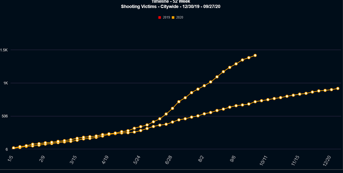 Thru 9/27/20, past week is actually good news! (Just?) 34 shootings victims, same as last year! This brings the year-to-date back down to, well, just under double. I did actually hope/predict this 10 days ago. Arrest gun offenders, people! It matters.  https://twitter.com/PeterMoskos/status/1308151381728075779