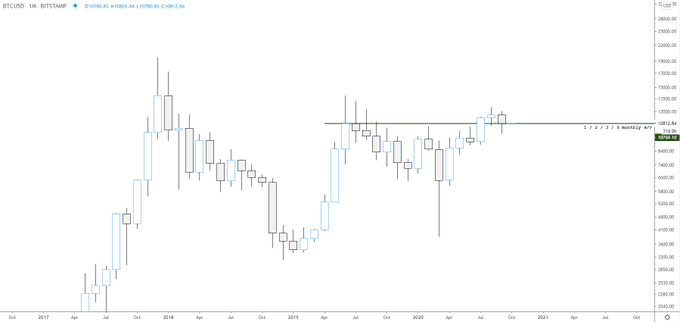 Bitcoin Just Printed a Monthly Close Above a Pivotal Support Level