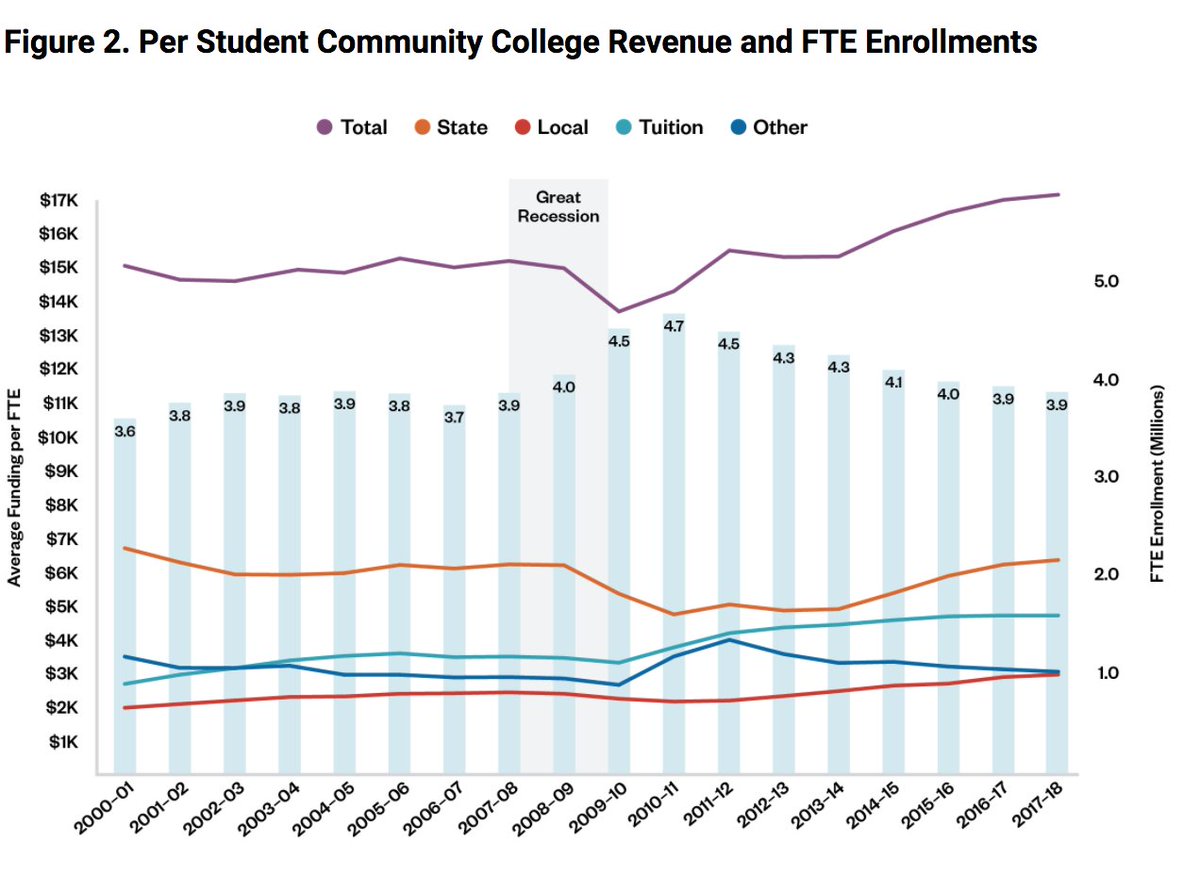 During the last recession, even as total enrollment and revenue at community colleges rose, funding per FTE declined. That will definitely happen again. It's already happening in some states.