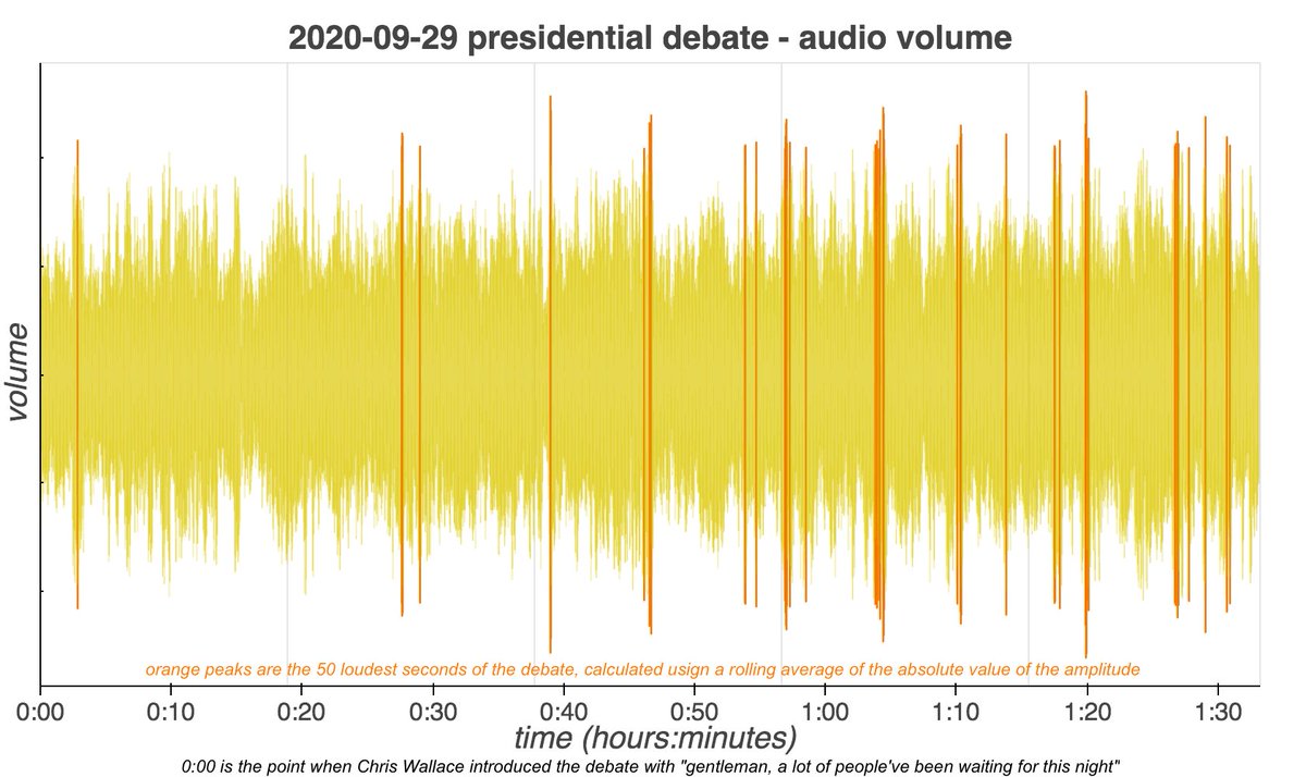 We analyzed the debate audio and identified the 50 loudest peaks, based on a rolling one-second average of the amplitude of the audio signal. The loud portions became increasingly frequent as the debate went on.