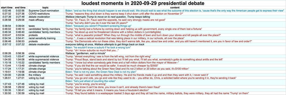 Here are the results. 20 of the loudest moments are from Trump, compared to 5 from Biden. Mail-in voting, antifa, and "law and order" are major themes of Trump's noisier verbiage. Biden's louder moments are mostly replies to/rebuttals of Trump's statements.