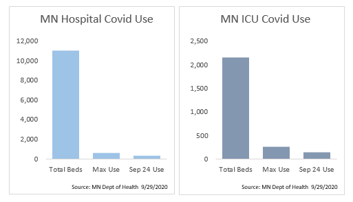 MN officials have removed daily reporting on covid hospitalizations.

This furthers the focus on case counts instead of health impact.

This summer, state officials expected covid patients to fill every single hospital bed in the state.

It never came close.

See below.