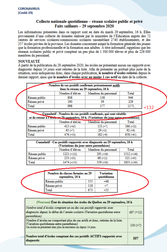 8) On Wednesday, the Education Ministry identified 103 more active  #COVID19 cases among students since Tuesday and 29 more among school employees across Quebec, according to the chart below. Teachers and other employees are contracting  #COVID19 at a faster rate than students.