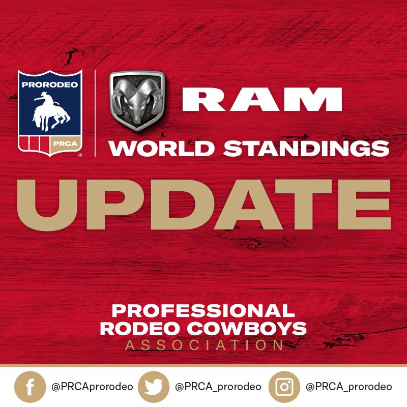 🚨 𝗪𝗢𝗥𝗟𝗗 𝗦𝗧𝗔𝗡𝗗𝗜𝗡𝗚𝗦 𝗔𝗥𝗘 𝗜𝗡! 🚨
• • •
🔲 The final rodeo of the 2020 regular season has concluded and we've got your updated PRCA | RAM World Standings!!!
🔲 Check 'em out ➡️➡️➡️ bit.ly/2IewkM4
• • •
#WeAreProRodeo Ram Trucks