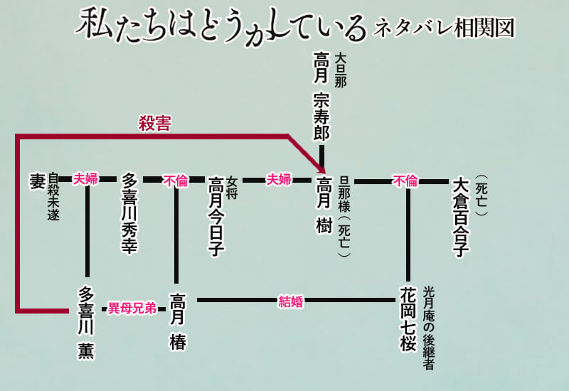 てれびつ子 Twitterissa 相関図がぐちゃぐちゃ とりあえずの疑問 そもそも 樹は何で今日子と結婚したんや 私たちはどうかしている ドラマ ネタバレ 第1話から最終回までのあらすじ結末 T Co Cykybobgdc 私たちはどうかしている T Co てれびつ子 Twitterissa 相関図がぐちゃぐちゃ とりあえずの疑問 そもそも 樹は何で今日子と結婚したんや 私たちはどうかしている ドラマ ネタバレ 第1話から最終回までのあらすじ結末 T Co Cykybobgdc 私たちはどうかしている T Co