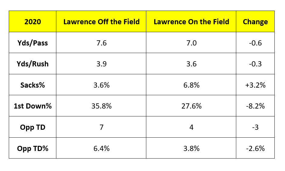 BobbyBeltTX's tweet photo. Cowboys defense with and without DeMarcus Lawrence on the field in 2020: https://t.co/CJtHEyOnpP