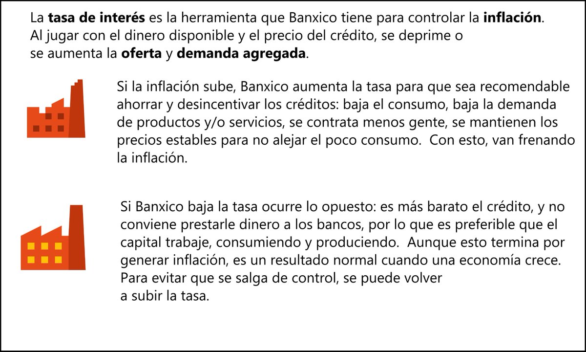 jugglerowsky's tweet photo. Todo apunta a que no tendremos otros recortes en la tasa interbancaria de Banxico en lo que queda del 2020.
El grafo de hoy pretende explicar el papel del banco central en la economía, cómo se controla la inflación y qué significa para tu cartera.
#JugglingMindMap https://t.co/uU4UjWxxev
