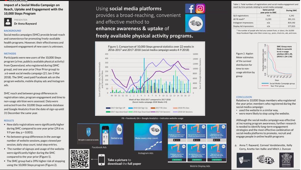 Interesting findings from the <a href="/10000Steps_/">10,000 Steps</a> program on the use of social media platforms as a broad-reaching, convenient and effective method to enhance awareness and uptake of #physicalactivity #AWCC2020 Conference Poster by <a href="/anna_rayward/">Anna Rayward</a> <a href="/CorneelVDL/">Corneel Vandelanotte</a> <a href="/mitchjduncan/">Mitch J Duncan</a>