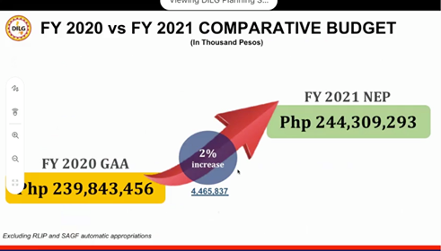 DILG Undersecretary Bernardo Florece Jr. presents the proposed 2021 budget of the agency, says it is 2 percent higher than this year’s budget.