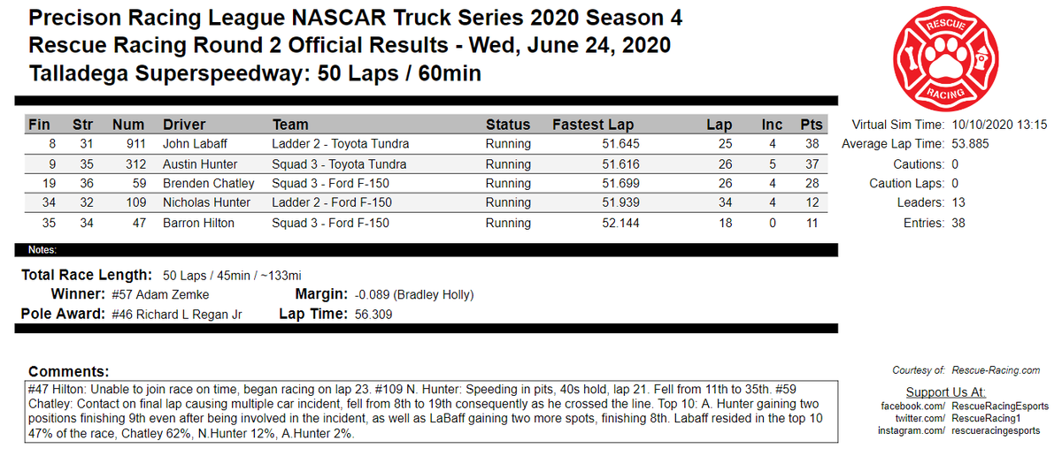 RescueRacing1's tweet photo. R2 of @PrecisionRL @NASCAR Truck S4 2020 Series at @TalladegaSuperS has came &amp; went! Next Wed, find us at @CLTMotorSpdwy!
ICYMI: https://t.co/UIqh6HGkPz 

🏁Sponsored By: @TheButtKicker &amp; Webb Hearing Centers
🎥Broadcasted by: @GSRChannel: part of the @iRacing #eSports Network https://t.co/hm0WqiLWva