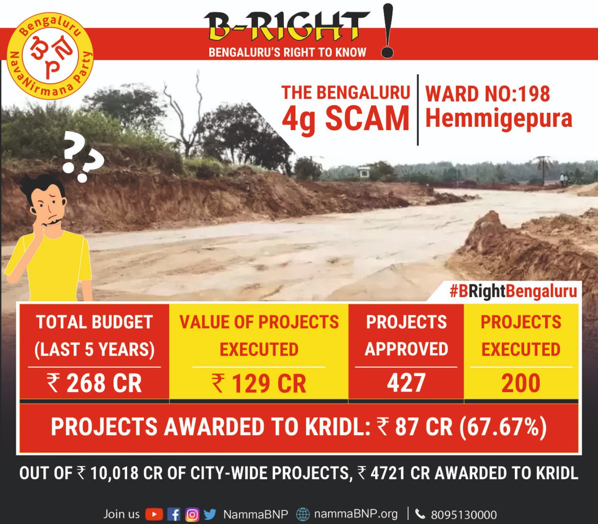 NammaBNP's tweet photo. #Hemmigepura, Ward No. 198 - details of the projects and #BBMP #Bengaluru #4gScam
Read full details: https://t.co/6n8U4lcDzu
ಹೆಮ್ಮಿಗೆಪುರ, ವಾರ್ಡ ಸಂಖ್ಯೆ 198 ರಲ್ಲಿ ಜರುಗಿದ ಬಿಬಿಎಂಪಿ 4ಜಿ ಹಗರಣದ ವಿವರ. ಪೂರ್ಣ ವಿವರಗಳಿಗೆ ನಮ್ಮ ವೆಬ್ಸೈಟ್ ಗೆ ಭೇಟಿ ನೀಡಿ.
#BRightBengaluru #BRightCampaign #BBMP https://t.co/rUlrKxX0Y3