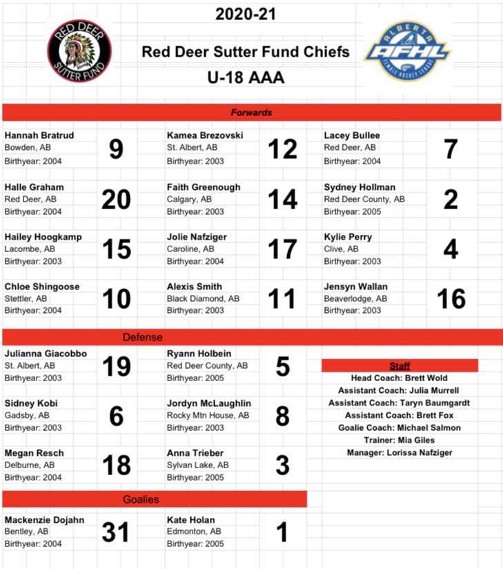 rdsfaaachiefs's tweet photo. Proud to announce the 2020/21 U-18 AAA Red Deer Sutter Fund Chiefs. Congratulations Ladies. 👏🏻 @AFHL_HA @reddeerhockey https://t.co/BRwecAV4Uo