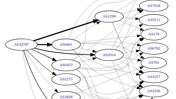 Continuing the thread of the Internet infrastructure #OSINT. bgp.he.net shows you the routing scheme of autonomous systems (en.wikipedia.org/wiki/Autonomou…).