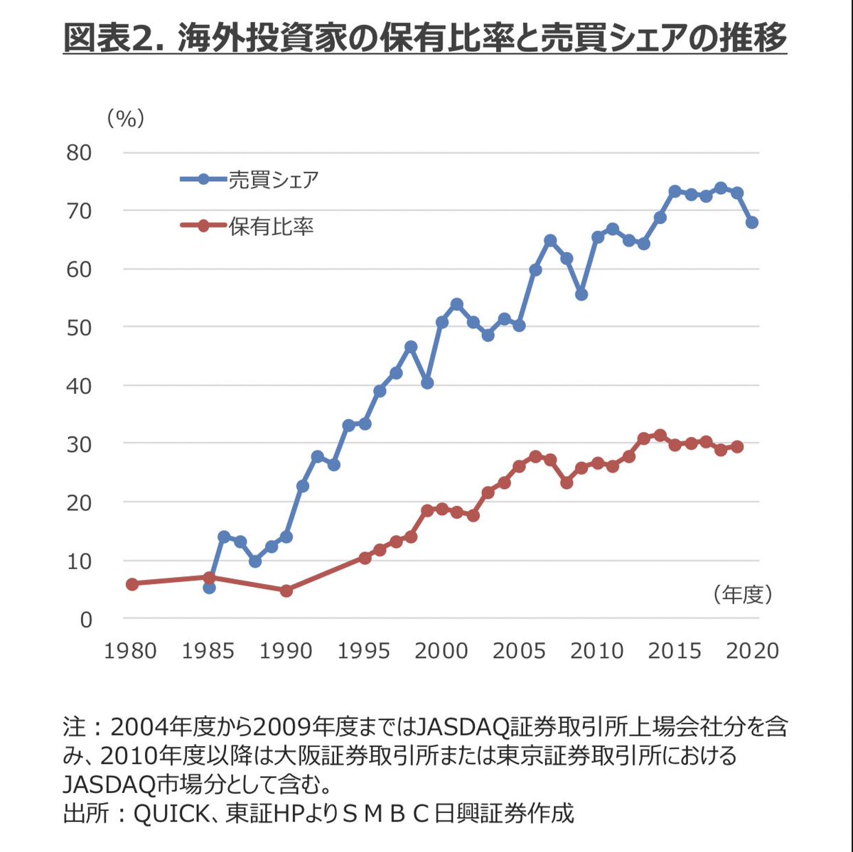 海外投資家の日本株への影響の大きさがわかるデータ 画像は日本株の海外投資家による保有比率と売買シェアの推移のグラフですが、 現在海外投資家 の保有比率は30%で、売買シェアは70%にものぼっている。