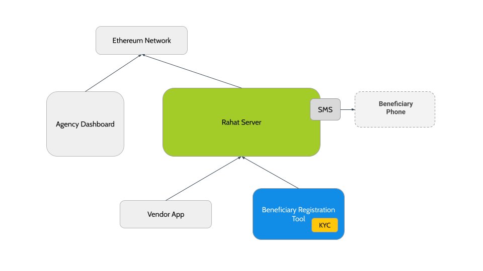 Rahat Beneficiary Tool