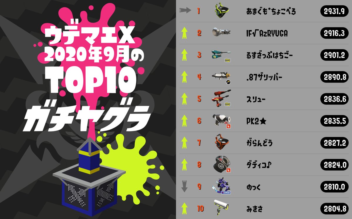 Splatoon スプラトゥーン 9月のxランキング上位10名はこちらだ おめでとう イカリング2の きろく ページの X ランキング を開き 上部のメニューで 年9月 を選択すれば 上位500名を見ることができるぞ Splatoon スプラトゥーン 9月のxランキング上位10名はこちらだ おめでとう イカリング2の きろく ページの X ランキング を開き 上部のメニューで 年9月 を選択すれば 上位500名を見ることができるぞ