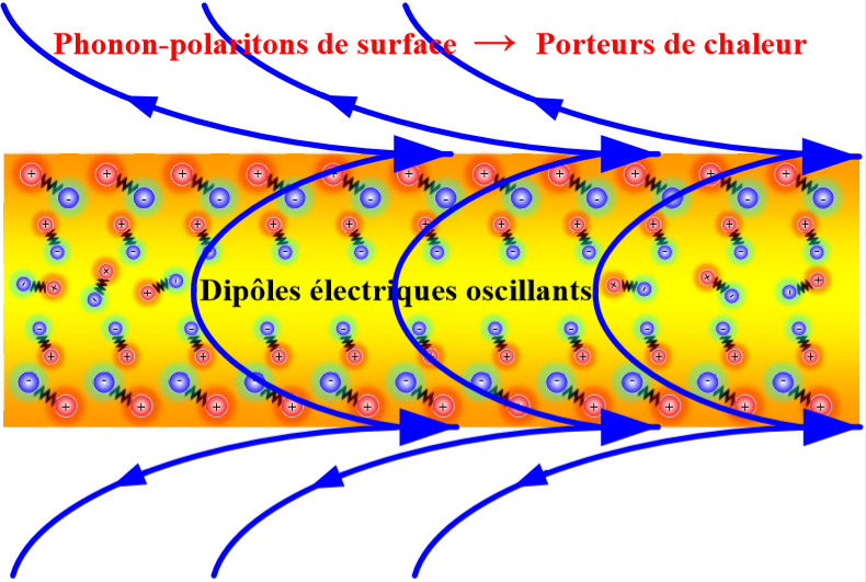 CNRS Ingénierie (@cnrsingenierie) on Twitter photo #ResultatScientifique 🔎 | Une voie pour améliorer la dissipation thermique des dispositifs électroniques
➡️ insis.cnrs.fr/fr/cnrsinfo/un…
📕 <a href="/ScienceAdvances/">Science Advances</a> | doi.org/10.1126/sciadv… #ResultatScientifique 🔎 | Une voie pour améliorer la dissipation thermique des dispositifs électroniques
➡️ insis.cnrs.fr/fr/cnrsinfo/un…
📕 <a href="/ScienceAdvances/">Science Advances</a> | doi.org/10.1126/sciadv…