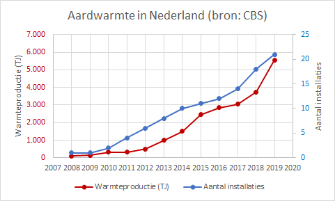 Eindelijk gaat dan #aardwarmte Den Haag van start. "Een voorbode voor meer', aldus <a href="/FD_Nieuws/">FD Nieuws</a> vandaag. Belangrijke stap voor #geothermie, maar vermoedelijk is #woningbouw niet eerder dan 2030 aan de beurt en zijn we de Haagsche sores dan vergeten energeia.nl/energeia-artik… @EBN_NL