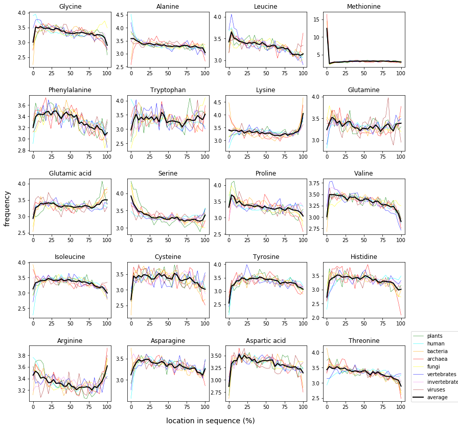 srobainae's tweet photo. I computed the distribution of each amino acid across protein sequence, i.e., from start to end, for all sequences in the @uniprot database! Some interesting results...
#Bioinformatics #Proteins #Python #ThingsIDoForFun
https://t.co/ln0ABzg0RT https://t.co/DeGMFappUA