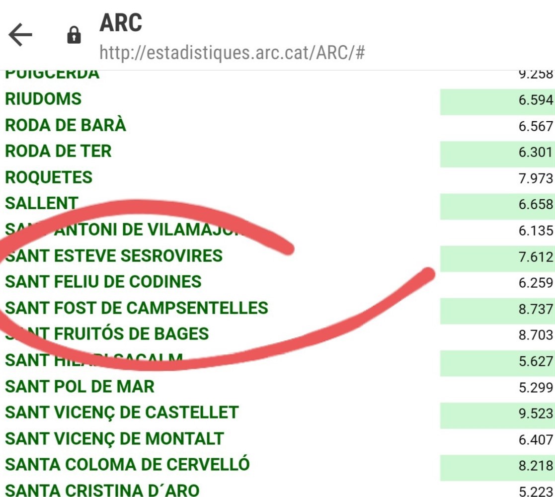 juntspersfcod's tweet photo. L'Agència de Residus de Catalunya ha publicat les dades de  reciclatge en la recollida d'Escombraries, on s'aprecia que l'any passat hem RECICLAT el 58,20%, millorant molt el 51,'01% del '18.
https://t.co/KV6eydNHMG
Junts per SFC donem les gràcies a tothom pel compromís cívic. https://t.co/S9u7FtOf4C