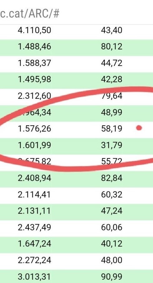 L'Agència de Residus de Catalunya ha publicat les dades de  reciclatge en la recollida d'Escombraries, on s'aprecia que l'any passat hem RECICLAT el 58,20%, millorant molt el 51,'01% del '18.
estadistiques.arc.cat/ARC/
Junts per SFC donem les gràcies a tothom pel compromís cívic.