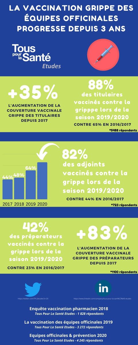 En 2020, <a href="/TPLSetudes/">Tous pour la Santé Etudes</a> a conduit son 3ème baromètre autour de la #vaccination au sein des officines (+9000 répondants).
La couverture vaccinale #grippe est en forte📈depuis 2017:
Titulaires +35%
Adjoints +86%
Préparateurs +83%
<a href="/ordrepharmacien/">Ordre Pharmaciens</a> @fspf_officiel <a href="/USPO_Pharmacies/">USPO - Pharmaciens d’Officine</a>
