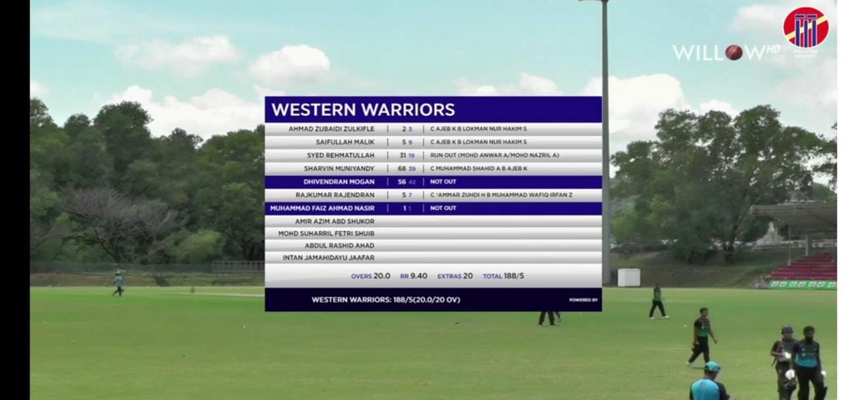 willowtv's tweet photo. Central Smashers vs Western Warriors, 6th Match
Western Warriors 188/5 20.0 overs
@MalaysiaCricket #CSvsWW #CentralSmashers #WesternWarriors #MCAT20
https://t.co/t12Ka8hu88 https://t.co/dgSk7ND8dH