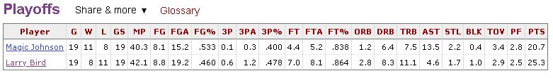 The whole "Less teams, not as impressive" stuff needs to stop.I need people to understand how big of a difference this is..... Regular season and playoffs includedBill Russell and Wilt Chamberlain faced off 143 timesLarry Bird and Magic Johnson faced off 37 times #NBA  