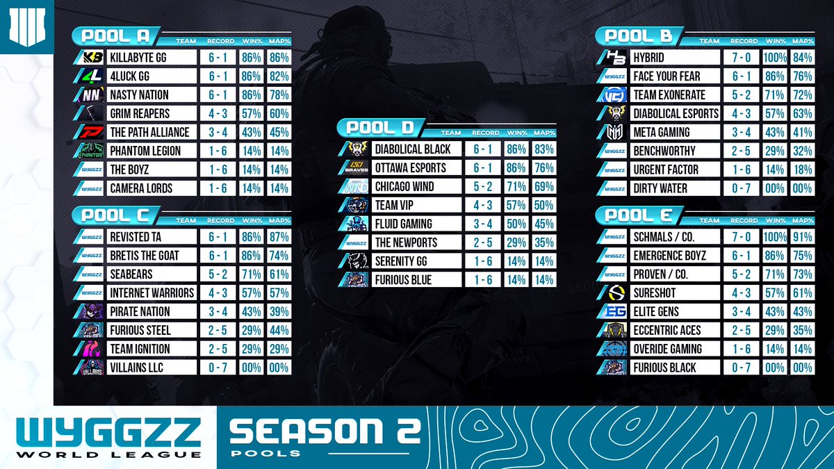 WWL_League's tweet image. Just like that our BO4 Regular Season has finished!

Here are the final results from our regular season and all the Playoffs information needed!

Bracket: challonge.com/tcni2wwm

Rosters: docs.google.com/spreadsheets/d…

#WWL #WyggzzWorldLeague