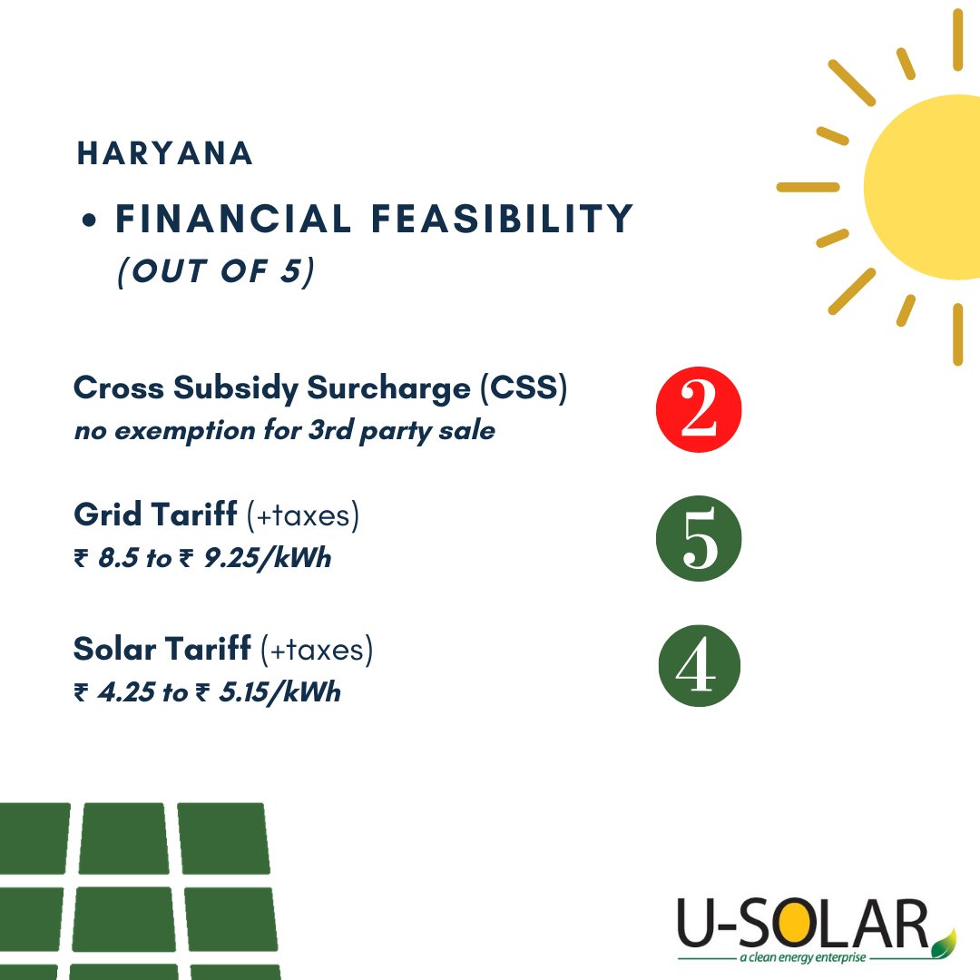 USolar_Energy's tweet image. #SolarAdoption is shaped by many things - from the tax incentives offered by states to how much their residents value renewable solar energy.        
#SolarReport #SolarPolicy