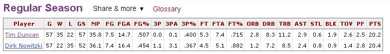 Duncan and Dirk played in the same conference for 18 seasons. They faced off 90 times.Wilt and Russell faced off 143 times in 10 seasons, 3.5 of which they were in difference conferences.8 less seasons......not in the same conf the whole time... 53 more times faced off.