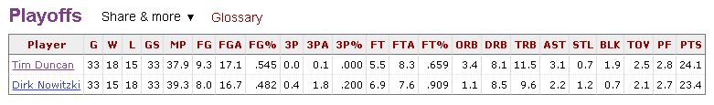 Duncan and Dirk played in the same conference for 18 seasons. They faced off 90 times.Wilt and Russell faced off 143 times in 10 seasons, 3.5 of which they were in difference conferences.8 less seasons......not in the same conf the whole time... 53 more times faced off.