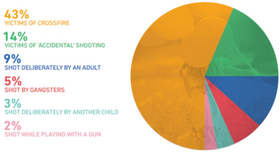 Children as casualties of gun violence in South Africa.  Everyday 8 people are shot dead in South Africa, 1 of them is a child. #ChildrenandGuns