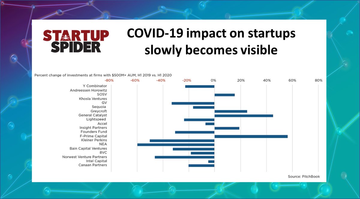StartupSpider's tweet photo. US VC firms have scaled back pace of investing https://t.co/yVkSmW6wgW

We believe it’s even more important than ever for startups to SWITCH FROM SHORTTERM TASKFORCE-MODE TO -> ADJUST YOUR APPROACH &amp; GO AHEAD WITH FULL POWER!

#Startup #startups #entrepreneurs #VentureCapital https://t.co/55mR6lXT1z