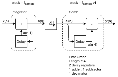 tom_verbeure's tweet image. An Intuitive Look at Moving Average and CIC filters. 
tomverbeure.github.io/2020/09/30/Mov…