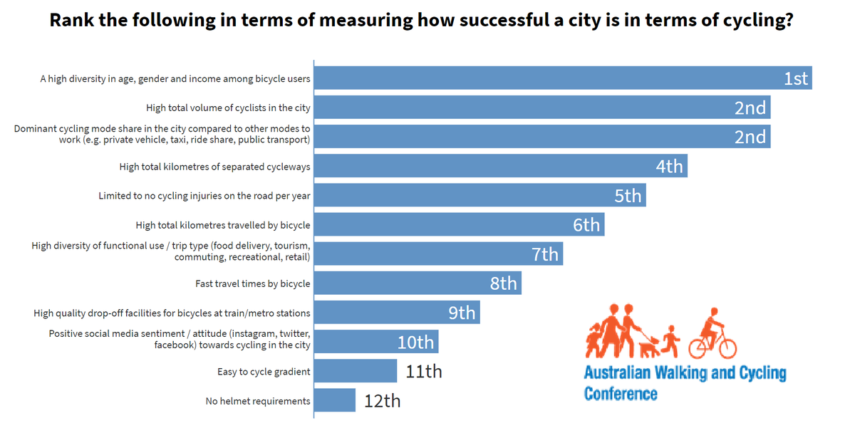 Great first day of #Australian #Walking and #Cycling conference. Excellent program so far. Working virtually. Thanks to those who participated in my round table session. Here is one of the question results from the group, which I found most interesting.. enjoy! #AWCC2020