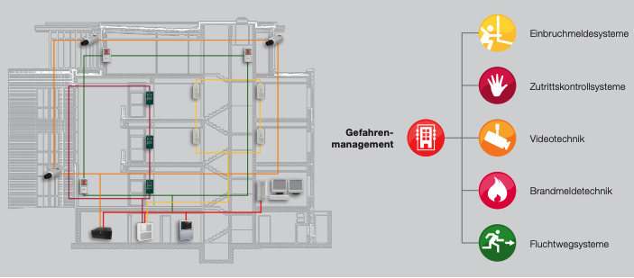 Der technische Fortschritt führt zu höheren Anforderungen an Systeme. Die Verknüpfung von #Zutrittskontrolle, #Einbruchmeldung, #Videoüberwachung etc. werden zur Herausforderung. Das #Gefahrenmanagementsystem WINMAG plus schafft Überblick > hubs.ly/H0wHXSF0