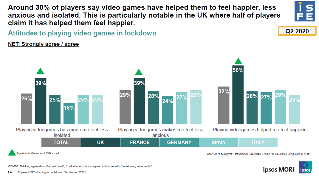 videogames_EU's tweet photo. Around 3 in 10 of players say #videogames have helped them to feel happier, less anxious and isolated. #Responsibleplay is vital and encouraged by #ISFE members.
#mentalhealth #covid19
https://t.co/RZ2WdFi51t https://t.co/39C0OpVaJi