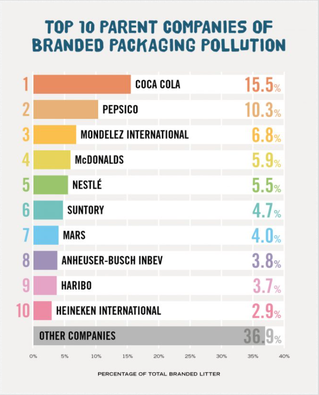 This Is A #PlasticProtest

Just 5 Companies were responsible for 44% of all  packaging pollution found on our beaches in our 2019 #BrandAudit.

Help us record and challenge the worst offenders by submitting vital data from your cleans into our Brand Audit

sas.org.uk/brands/