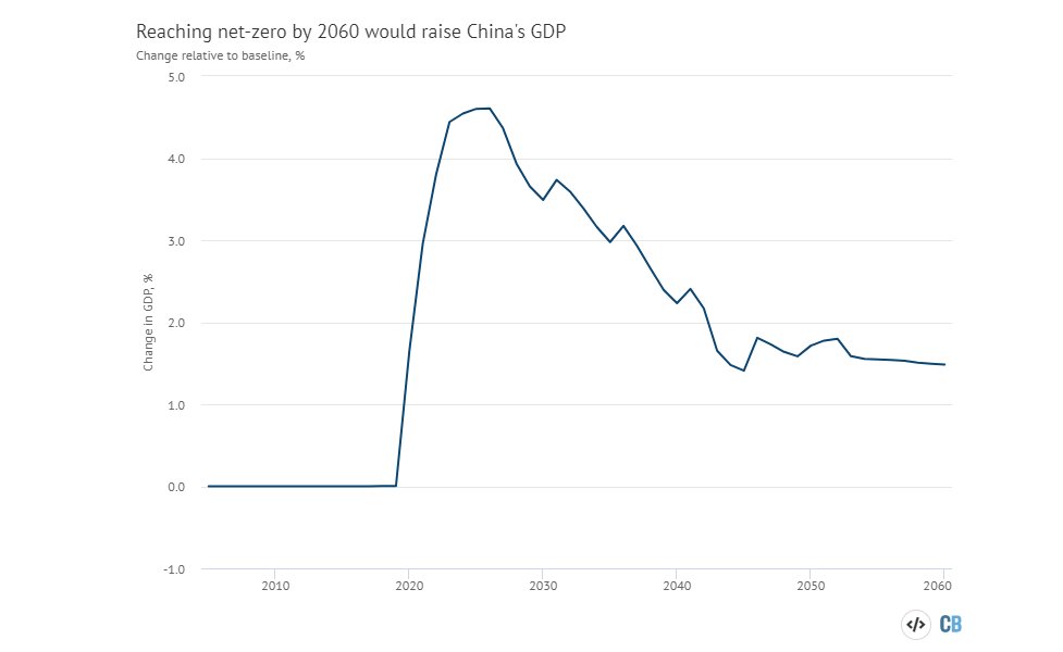 The huge scale of investments required for China to reach net-zero by 2060 could raise China’s GDP by as much as 5% later this decade, with a modest ongoing positive impact due to reduced fossil-fuel imports.

Climate mitigation as a win-win...

carbonbrief.org/analysis-going…