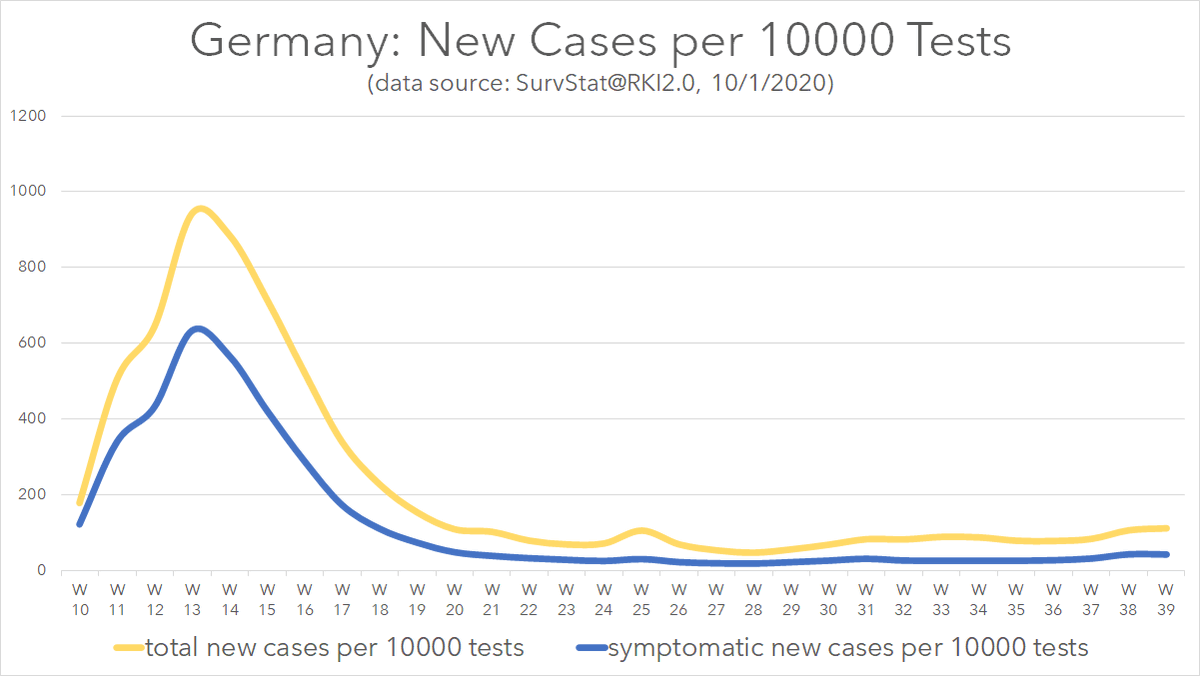 Germany´s second wave: 
New Cases per 10000 tests
(update)

#secondwave #zweitewelle #hodencovid