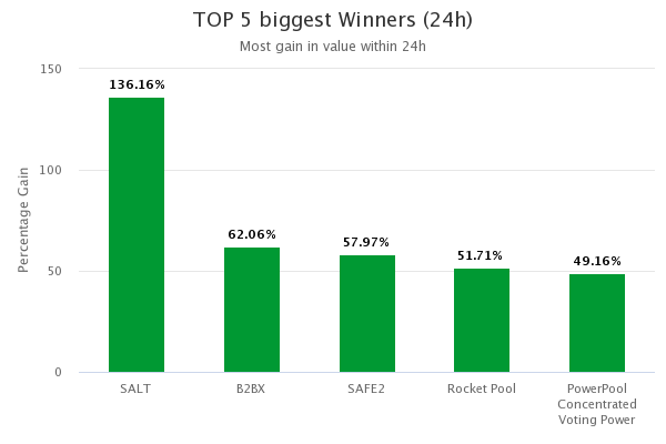 Top 5 Biggest Gain in Value in the last 24 hours
$SALT $B2B $SAFE2 $RPL $CVP