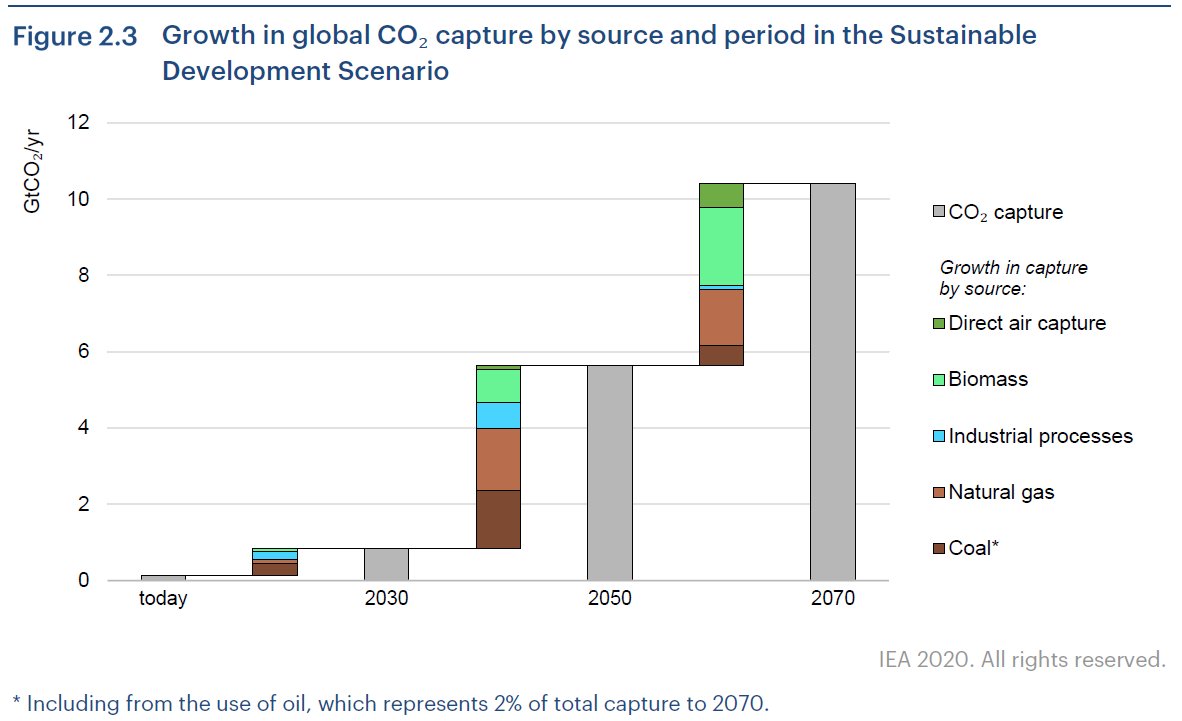 Modeled out to net-zero CO₂ emissions in 2070, the <a href="/IEA/">International Energy Agency</a> Sustainable Development Scenario needs substantial CCS.

In the early decades most is directed towards fossil fuels (brown), but this later shifts to CO₂ removal (green).

iea.org/reports/ccus-i…