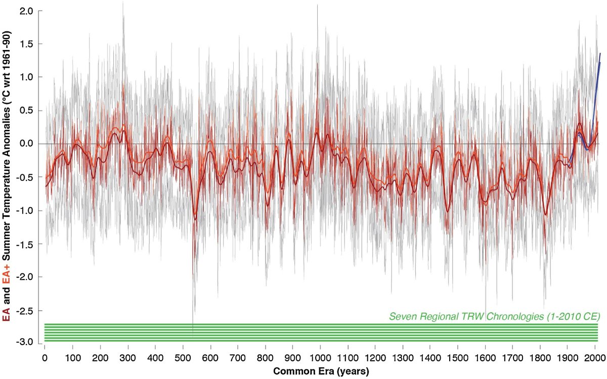 THERA_4ever's tweet photo. With annual resolution AND dating precision throughout the past 2ka, they are ideally suited for studies to assess climate, human & volcanic history and a benchmark for climate model simulations.
#PMIP #CMIP6 #paleoclimate #ExtremeEvents #HockeyStickCurve #ShowYourStripes https://t.co/BQNDKXNn6b