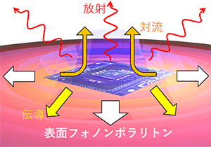 Limms researchers have uncovered a new heat channel in solids to cool down nanostructures:
advances.sciencemag.org/content/6/40/e…
French press release: insis.cnrs.fr/fr/cnrsinfo/un…
Japanese press release: jst.go.jp