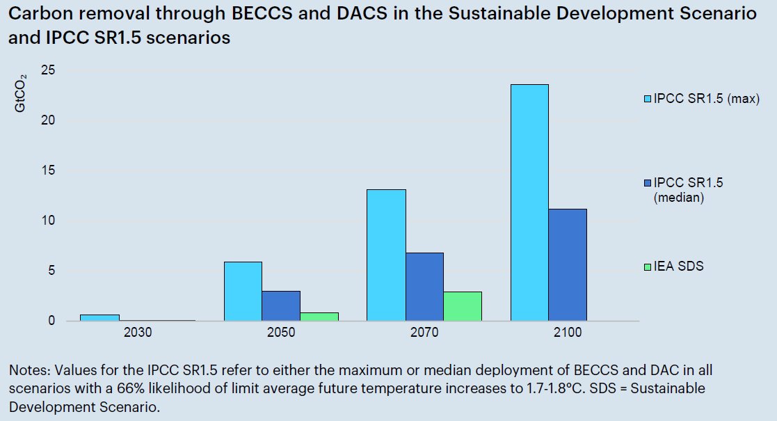 It is often assumed that the <a href="/IEA/">International Energy Agency</a> scenarios must require huge amounts of CO₂ removal.

In fact, the IEA scenarios (green) use far less CO₂ removal then the equivalent scenarios assessed by the IPCC (blues).

iea.org/reports/ccus-i…