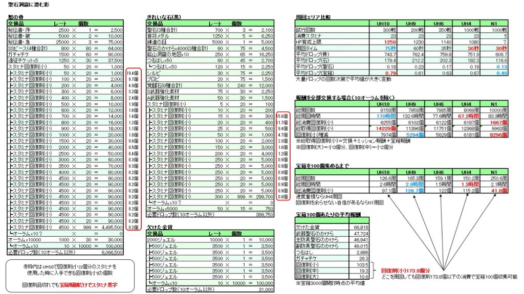 ななろっく 聖石洞窟に潜む影交換報酬まとめ 回復剤品切れでも宝箱だけで黒字周回 速度ならuh4 スタ効率ならn1 その他 宝箱100個集める時間やスタミナ 宝箱100個あたりの平均報酬などなどは画像を見てください ロマサガrs ななろっく 聖石洞窟に潜む影交換報酬まとめ 回復剤品切れでも宝箱だけで黒字周回 速度ならuh4 スタ効率ならn1 その他 宝箱100個集める時間やスタミナ 宝箱100個あたりの平均報酬などなどは画像を見てください ロマサガrs