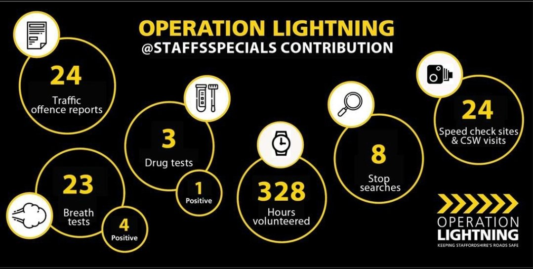 @StaffsSpecials make a significant contribution to keeping the roads of Staffordshire safe day in day out. Particularly grateful for their superb contribution to OpLightning Intensification #wholeforce #proud @ACCStaffs @tony_athersmith